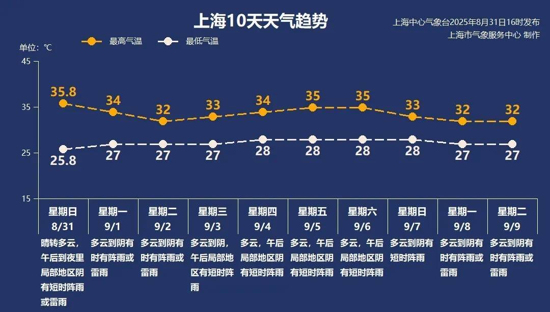 上海今日将现局部大雨到暴雨<strong></p>
<p>人工智能虚拟现实币</strong>，注意防风防雨防雷电！后半周“秋老虎”要来