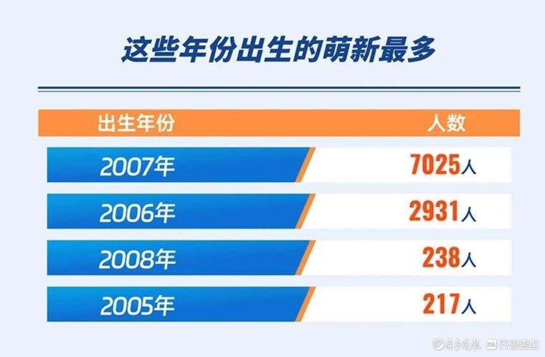 “同龄人压力”的放大<strong></p>
<p>人工智能虚拟现实币</strong>！山东大学2025最小新生：硕士19岁博士21岁！