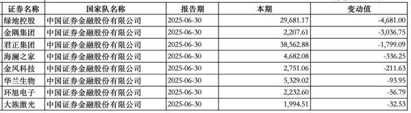 “国家队”持股动向曝光：中央汇金新进大商股份<strong></p>
<p>人工智能虚拟现实币</strong>，社保基金增持三安光电