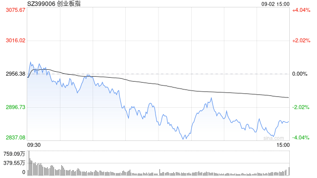A股收评：三大指数集体下跌<strong></p>
<p>股票</strong>，创指跌2.85%北证50涨0.4%，银行股逆势走强！超4000股下跌，成交2.91万亿放量1348亿；机构解读