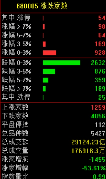 A股<strong></p>
<p>股票</strong>，突发异动！超4000股下跌，原因找到了！