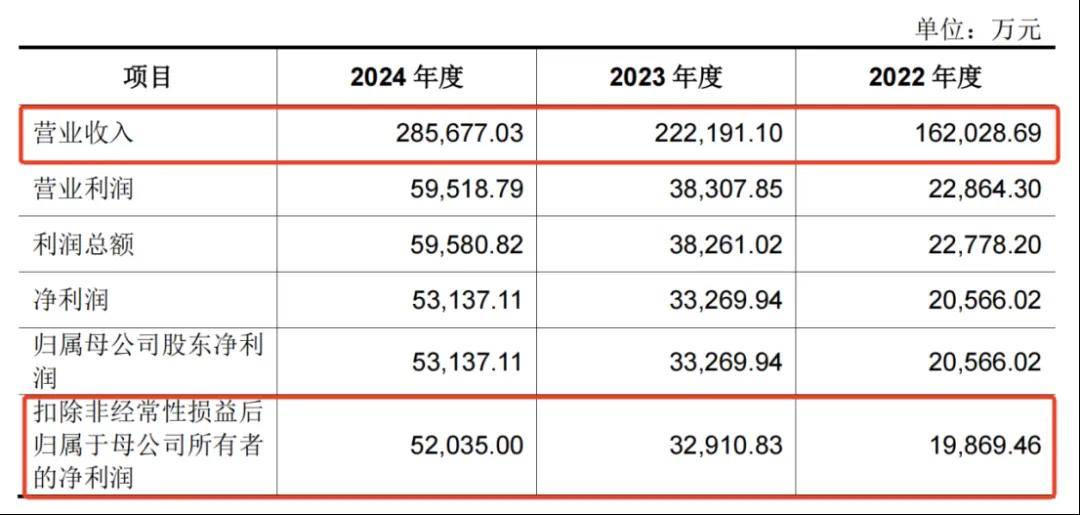 一年净赚5亿！佛山兄妹干出行业第一股<strong></p>
<p>股票</strong>，市值超300亿