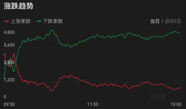 连续两天超4000家下跌！上次发生这种情况后<strong></p>
<p>虚拟币</strong>，A股是怎么走的？