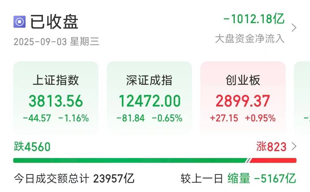 沪指缩量调整跌1.16％<strong></p>
<p>虚拟币</strong>，超4500只个股下跌