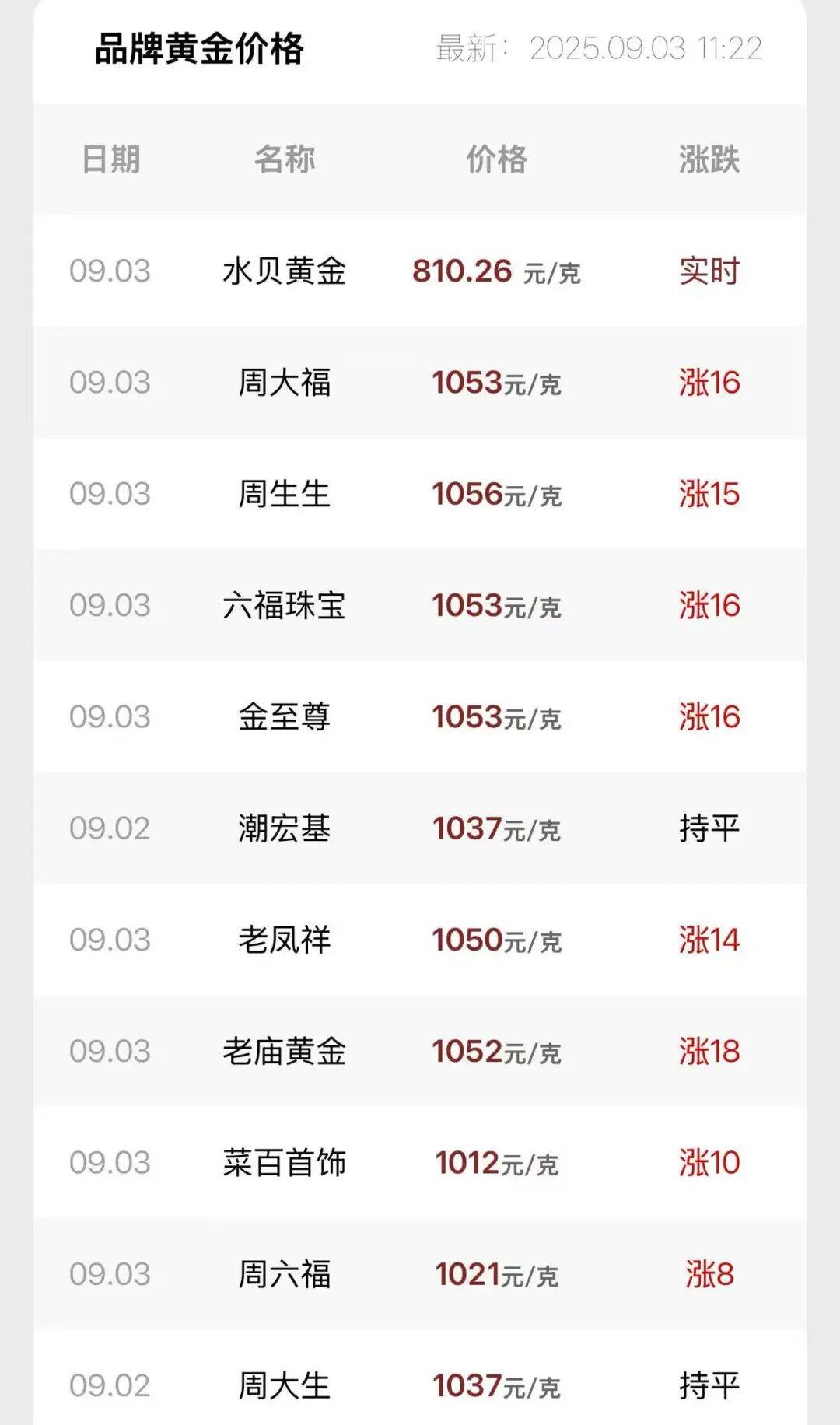 连涨7天！金价又创新高<strong></p>
<p>虚拟币</strong>，还有后劲儿？