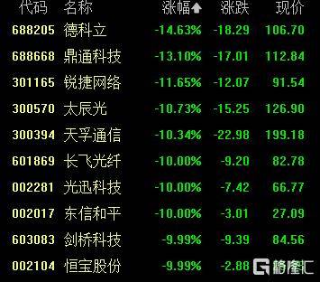 A股收评：创业板指2.85%！全市场超4000股下跌<strong></p>
<p>虚拟币</strong>，CPO概念重挫