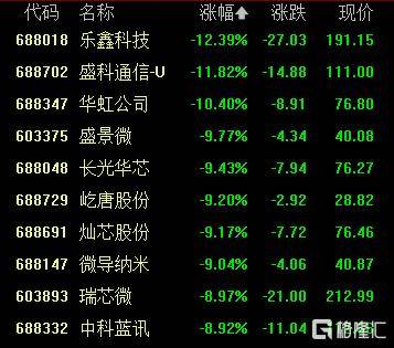 A股收评：创业板指2.85%！全市场超4000股下跌<strong></p>
<p>虚拟币</strong>，CPO概念重挫