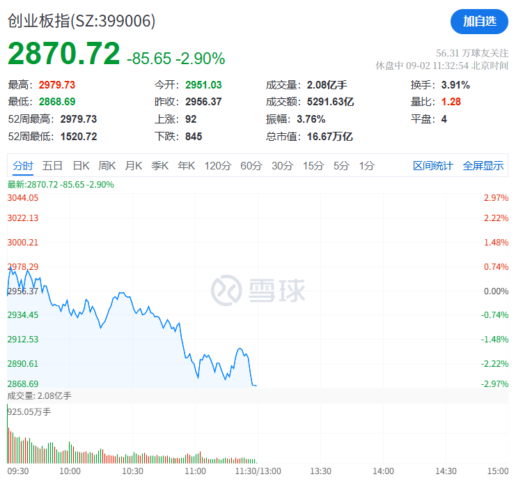 A股再现“跷跷板”！三大股指集体回调<strong></p>
<p>知乎</strong>，券商板块突然拉升，黄金再创历史新高