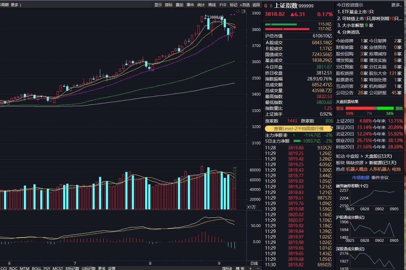 沪指上涨0.17% <strong></p>
<p>虚拟币板块股票</strong>，机器人概念领涨，资金回流固态电池
