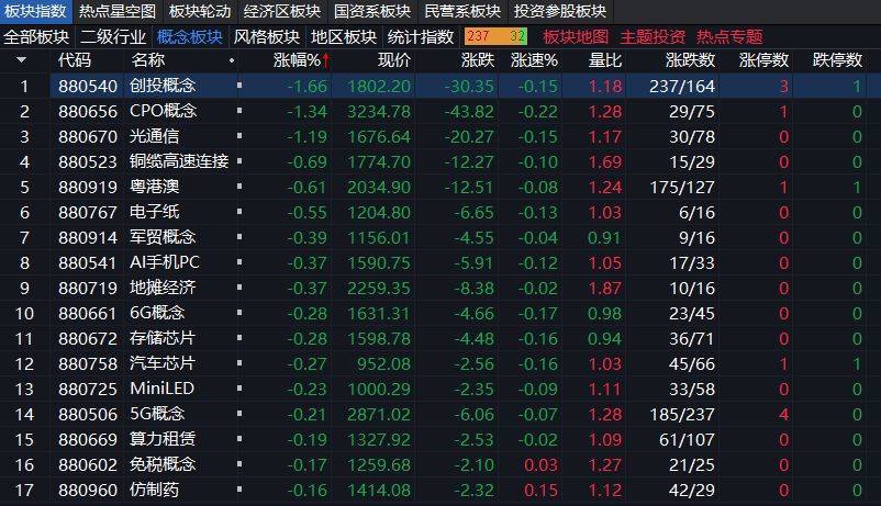 沪指上涨0.17% <strong></p>
<p>虚拟币板块股票</strong>，机器人概念领涨，资金回流固态电池