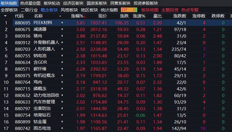 沪指上涨0.17% <strong></p>
<p>虚拟币板块股票</strong>，机器人概念领涨，资金回流固态电池