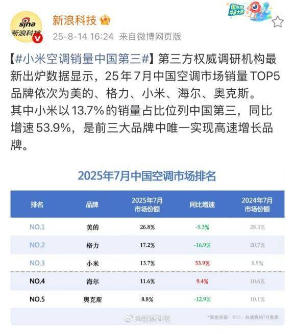 华为空调一年省出300度电<strong></p>
<p>虚拟币板块股票</strong>，雷军约战董明珠，格力凭何不降价能赚更多钱？