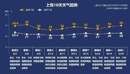 上海秋老虎明天下线<strong></p>
<p>虚拟币板块股票</strong>，秋台风能否带来降温？