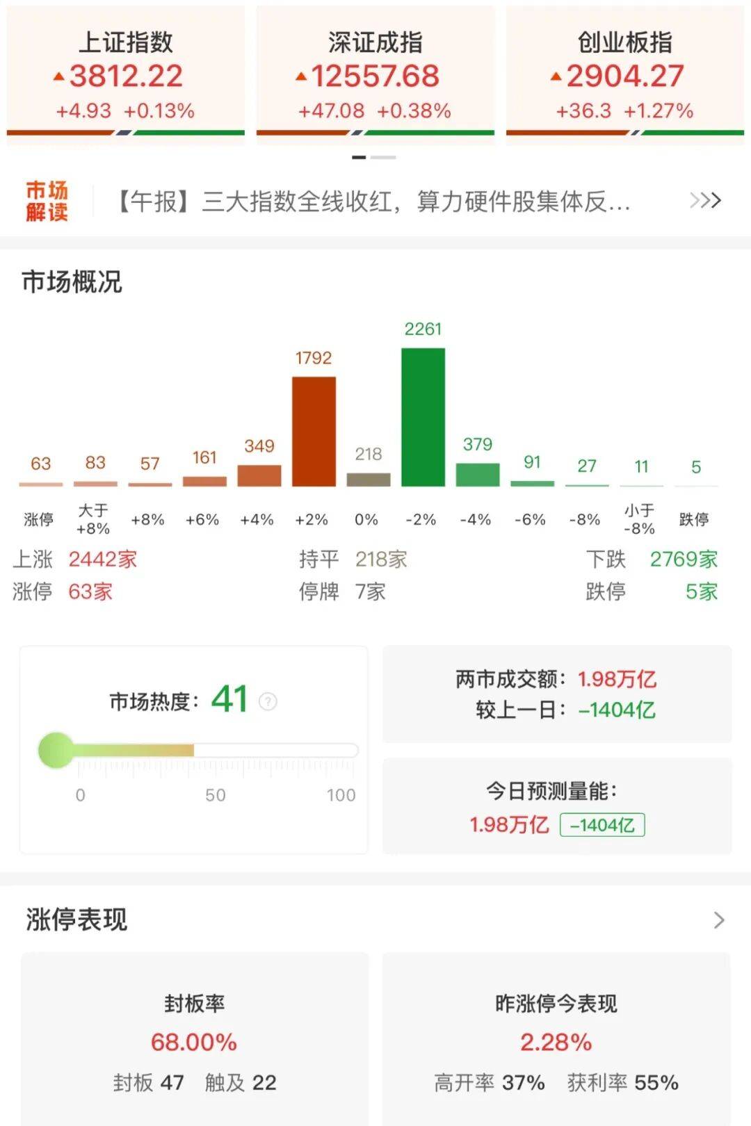 A股三大指数收涨<strong></p>
<p>虚拟币名言</strong>，两市成交额跌破2万亿！