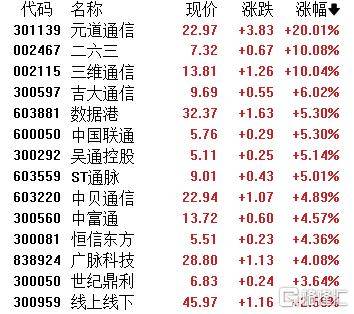 A股收评：主要指数集体收涨！通信服务、CPO板块活跃<strong></p>
<p>虚拟币名言</strong>，电池股走势疲软