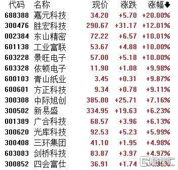 A股收评：主要指数集体收涨！通信服务、CPO板块活跃<strong></p>
<p>虚拟币名言</strong>，电池股走势疲软