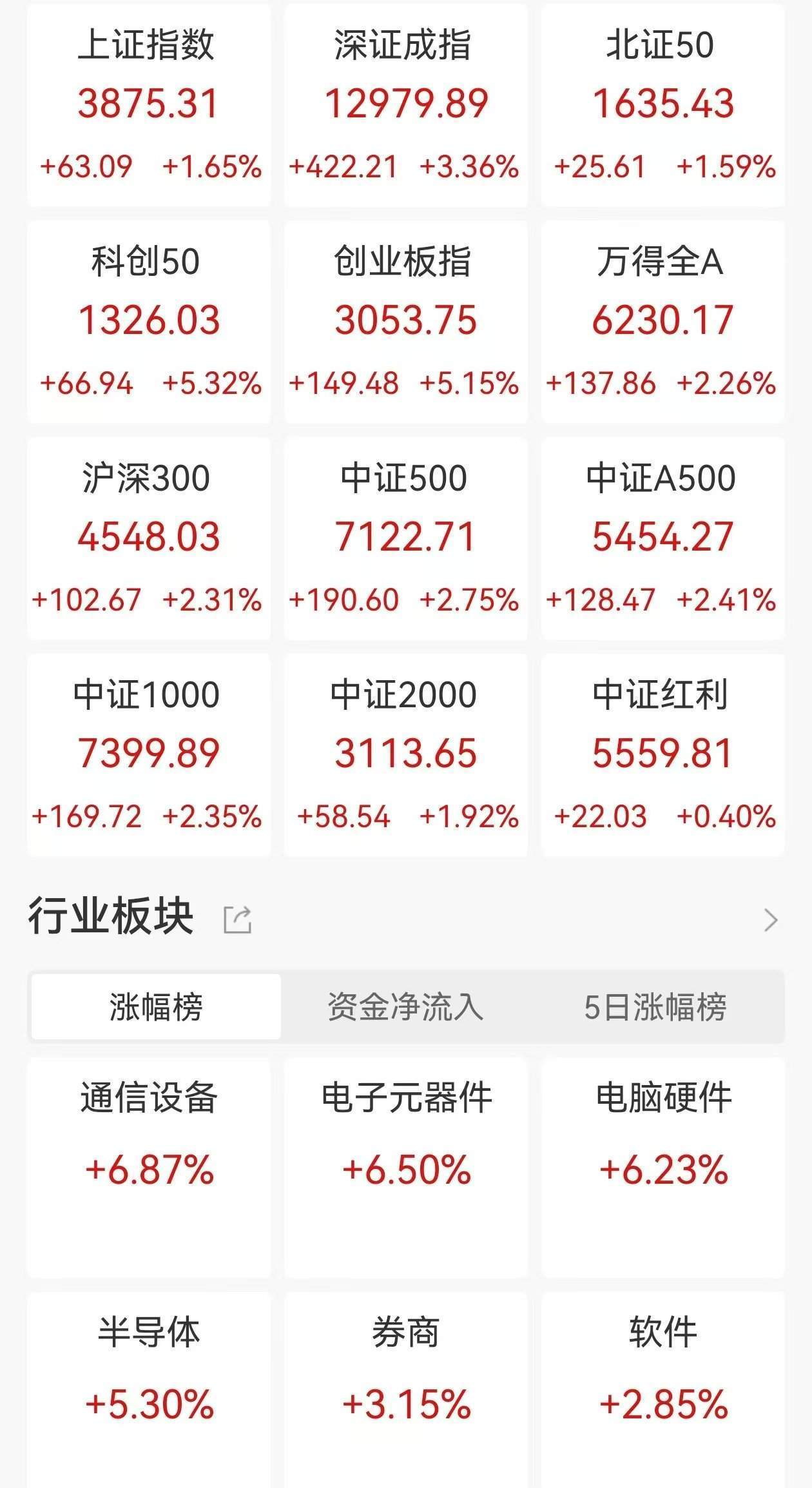 A股收评：三大指数集体大涨<strong></p>
<p>虚拟币现场交易</strong>，沪指涨1.65%，创业板指、科创50涨超5%，CPO概念、PCB爆发！超4200股上涨，成交2.46万亿放量4606亿