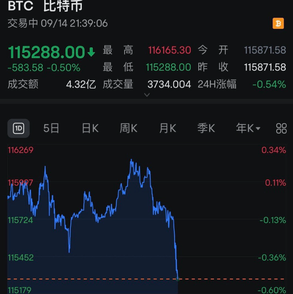 全线跳水<strong></p>
<p>火币交易网站</strong>！近13万人爆仓