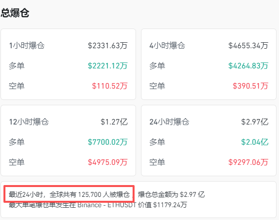 全线跳水<strong></p>
<p>火币交易网站</strong>！近13万人爆仓