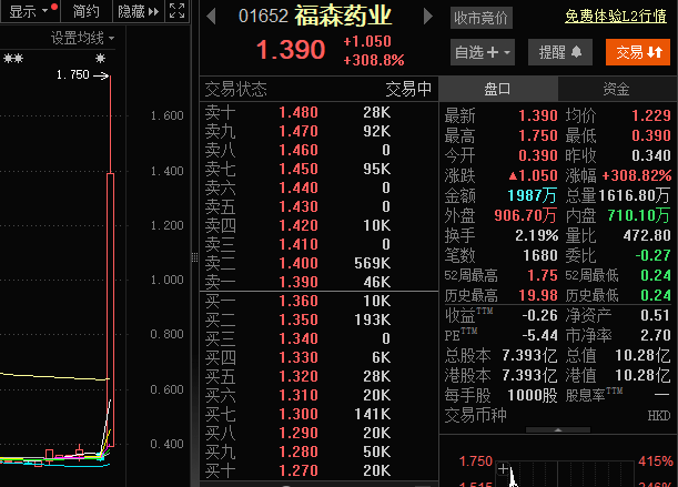 福森药业股价暴涨400％<strong></p>
<p>虚拟币买卖委托价</strong>！糖尿病药品上市获批
