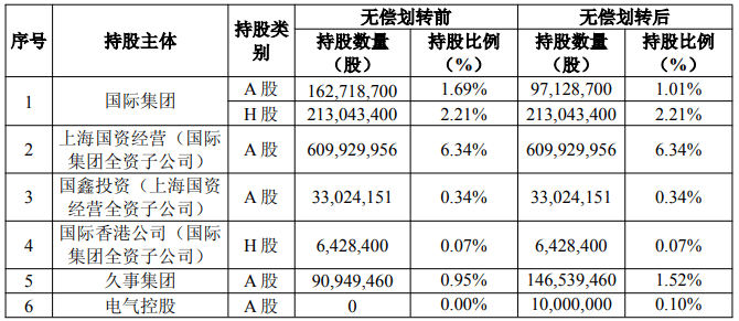 上海国资重磅调整<strong></p>
<p>虚拟币买卖委托价</strong>！上海国际集团无偿转让中国太保部分股权