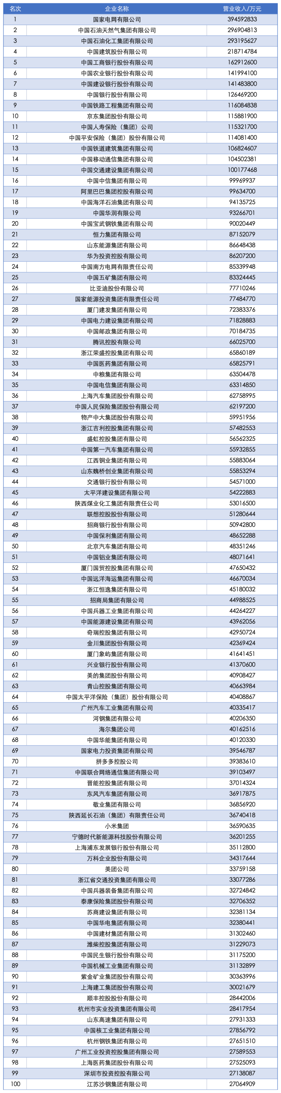 2025中国企业500强发布：国家电网、中石油、中石化前三<strong></p>
<p>虚拟币买卖委托价</strong>，京东、阿里巴巴、华为等上榜