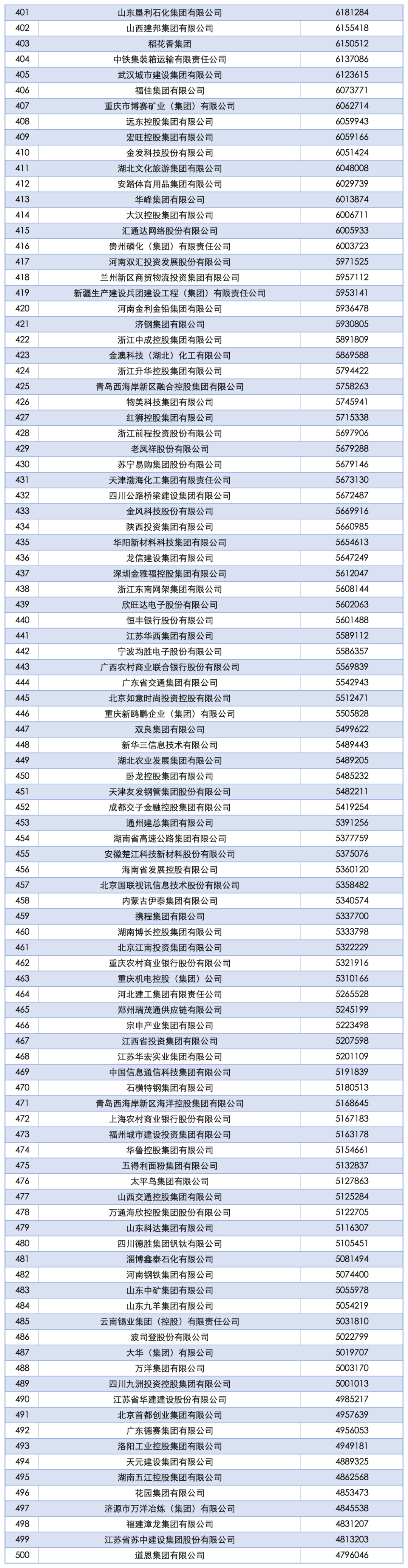 2025中国企业500强发布：国家电网、中石油、中石化前三<strong></p>
<p>虚拟币买卖委托价</strong>，京东、阿里巴巴、华为等上榜