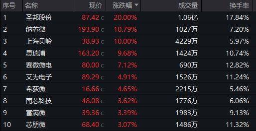 模拟芯片板块大涨<strong></p>
<p>虚拟币买卖委托价</strong>，圣邦股份、纳芯微、上海贝岭等涨停