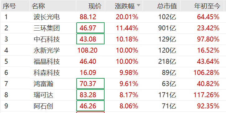 突然<strong></p>
<p>虚拟币委托价低了</strong>，集体猛拉！狂掀涨停潮