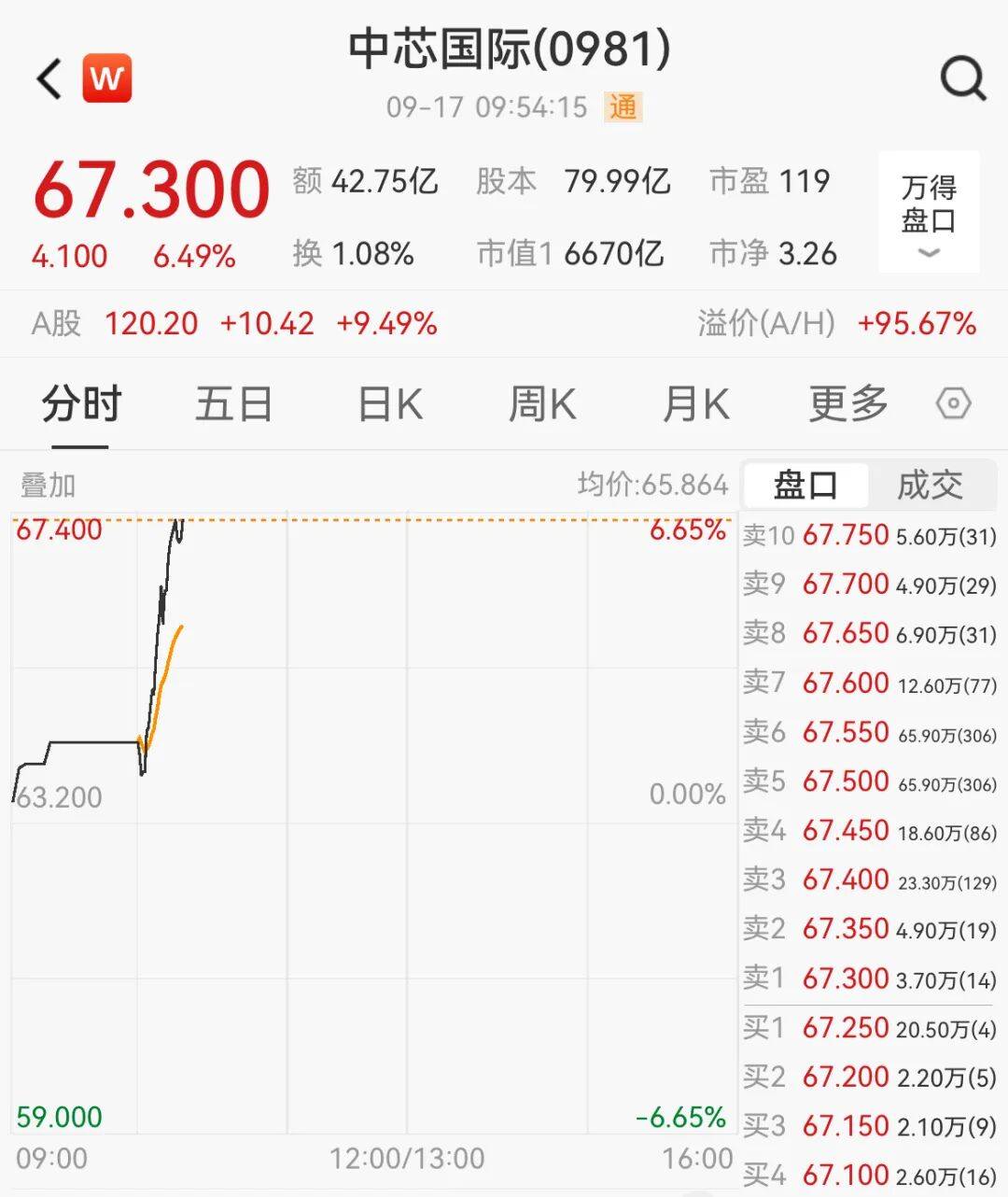 突然<strong></p>
<p>虚拟币委托价低了</strong>，集体猛拉！狂掀涨停潮