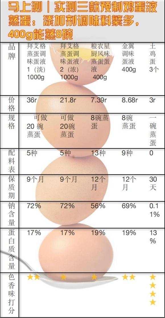 预制菜风口浪尖<strong></p>
<p>虚拟币交易所加盟</strong>，实测3款预制鸡蛋液蒸蛋，添加剂多得让人眼花缭乱