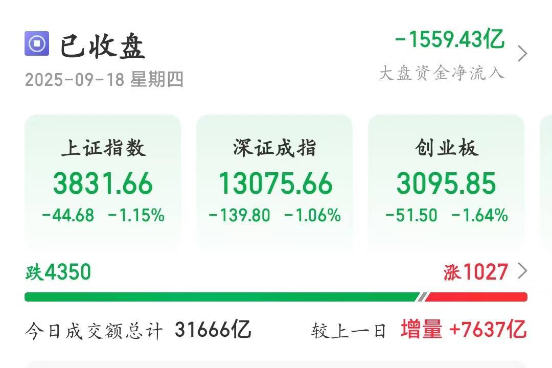 冲击3900点回落！A股午后放量跳水<strong></p>
<p>虚拟币交易所加盟</strong>，成交额超3.1万亿元