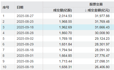 冲击3900点回落！A股午后放量跳水<strong></p>
<p>虚拟币交易所加盟</strong>，成交额超3.1万亿元