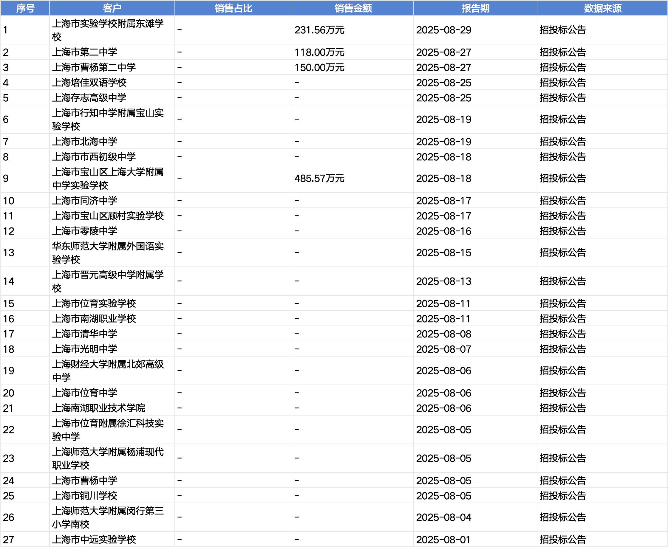 起底上海校园餐争议供应商绿捷：8月中标27个项目<strong></p>
<p>虚拟币交易所加盟</strong>，背后资本到底是谁？