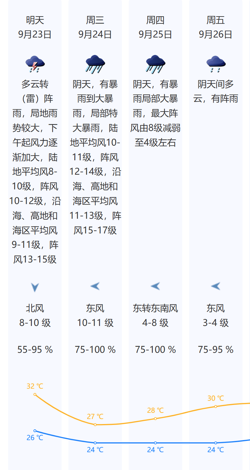 风王“桦加沙”来势汹汹<strong></p>
<p>钱包</strong>，23-25日深圳有狂风暴雨！（附社区物业防御指引）