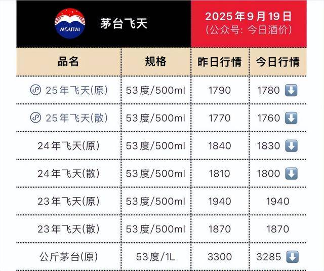 茅台批发价大面积“跳水” <strong></p>
<p>钱包</strong>！ 零售价已低至1700元/瓶
