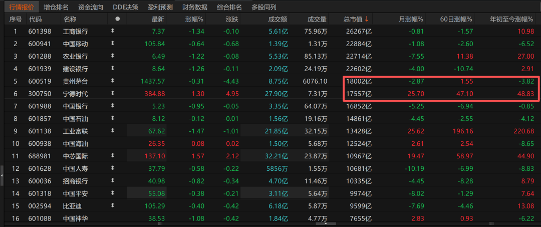 历史时刻<strong></p>
<p>人民币买虚拟币网站</strong>！宁德时代超越贵州茅台