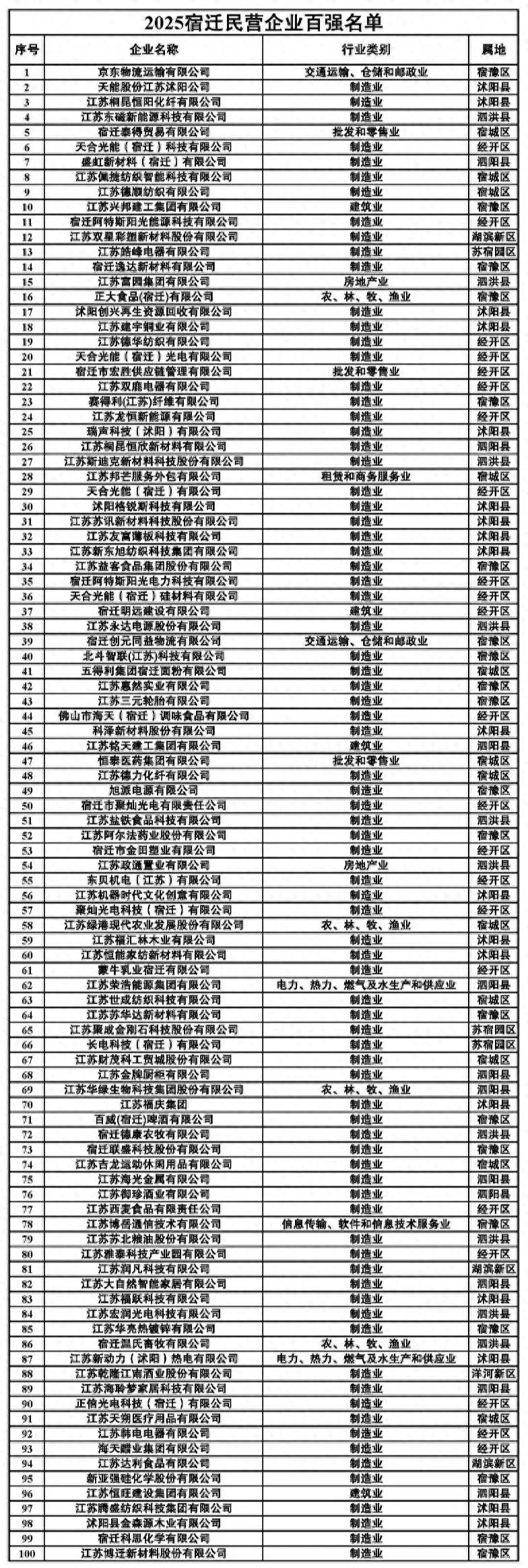 刘强东在老家扬眉吐气<strong></p>
<p>人民币买虚拟币网站</strong>，京东物流成2025宿迁民营企业百强“榜首大哥”（附榜单）