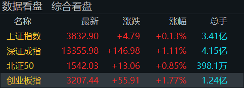 “牛市旗手”再度走高<strong></p>
<p>irc虚拟币交易</strong>！创业板指半日涨近2％