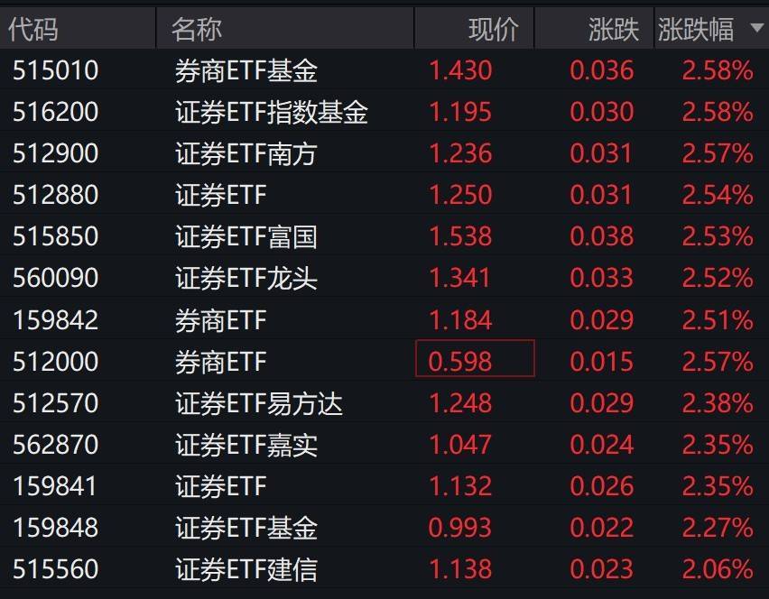 券商股早盘拉升<strong></p>
<p>irc虚拟币交易</strong>，证券相关ETF集体涨超2%