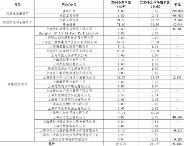 从房东到“光刻机股东”<strong></p>
<p>虚拟币挖矿芯片</strong>，张江高科“借东风”资本突围的转型考题