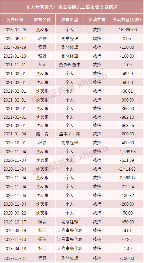 东方财富实控人父亲及妻子拟转让1.5%股份<strong></p>
<p>虚拟币模拟交易</strong>，市值超64亿元