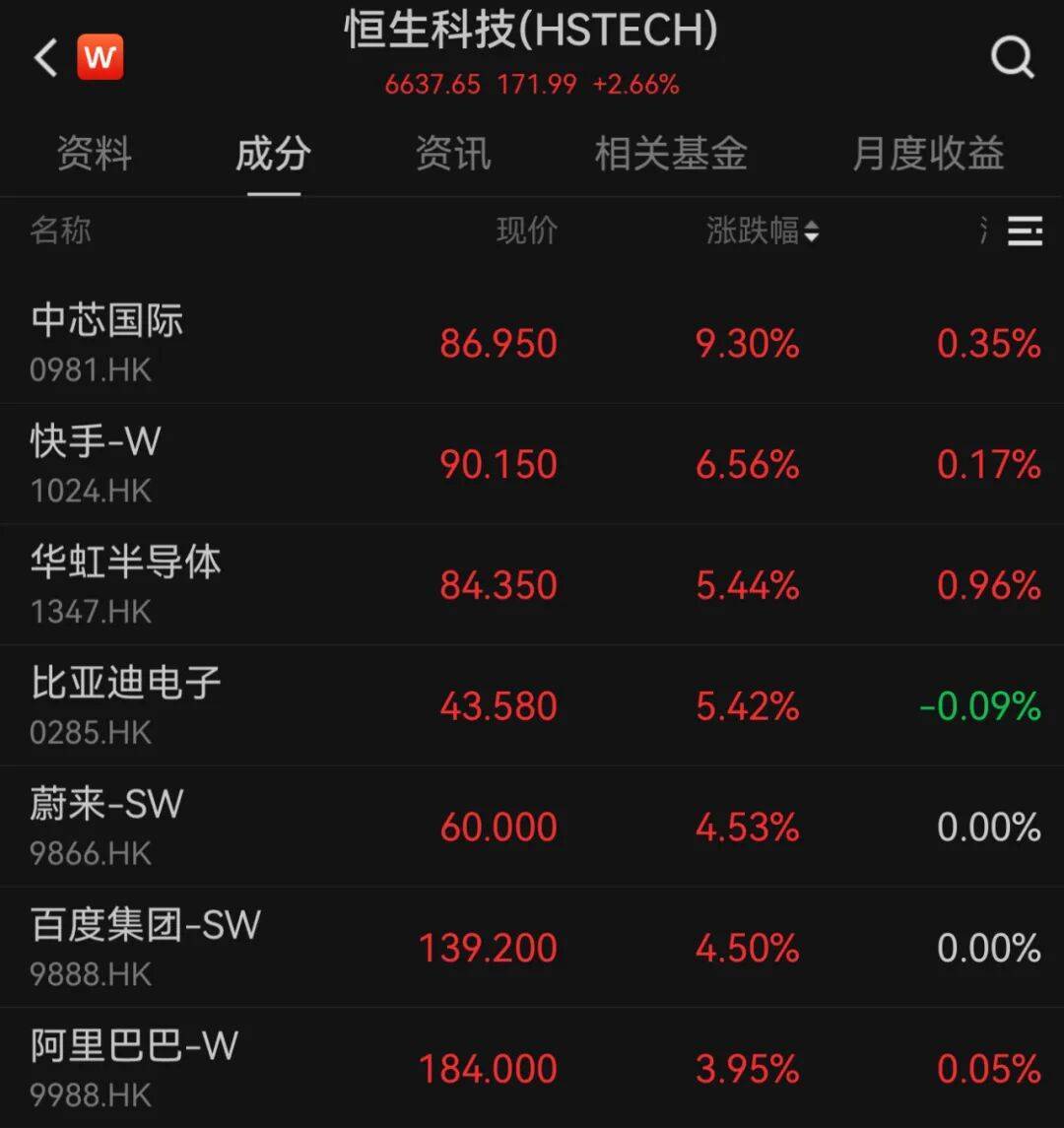 港股10月“开门红”！科技股大涨<strong></p>
<p>虚拟币模拟交易</strong>，这一龙头股涨超9%