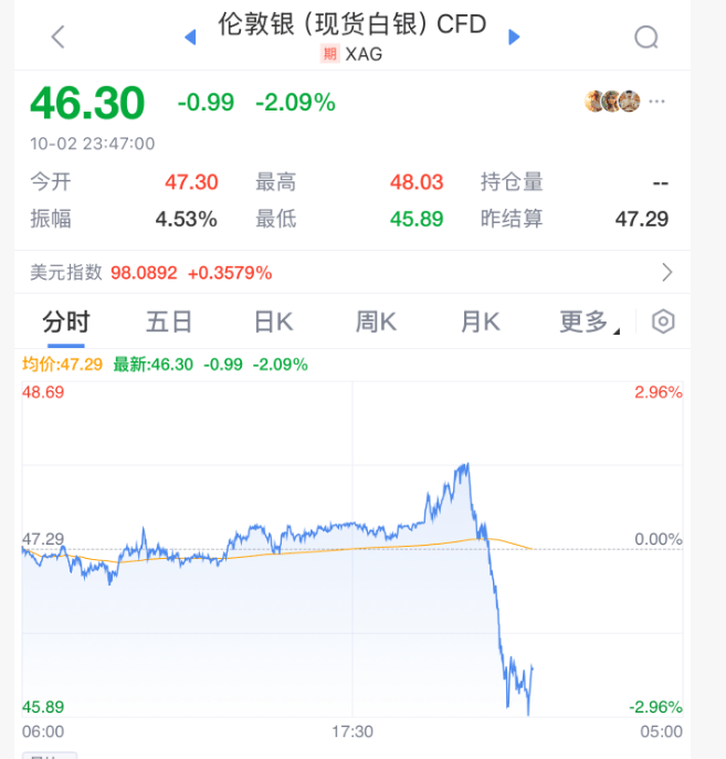 深夜<strong></p>
<p>虚拟币模拟交易</strong>，黄金大跳水！