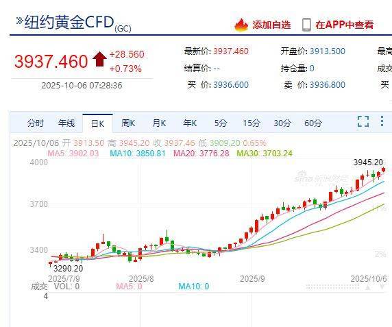 国际金价<strong></p>
<p>虚拟币实力排名</strong>，再创历史新高！消费者：从今年年中一直观望到十一，没想到越等越贵！机构：仍上涨空间