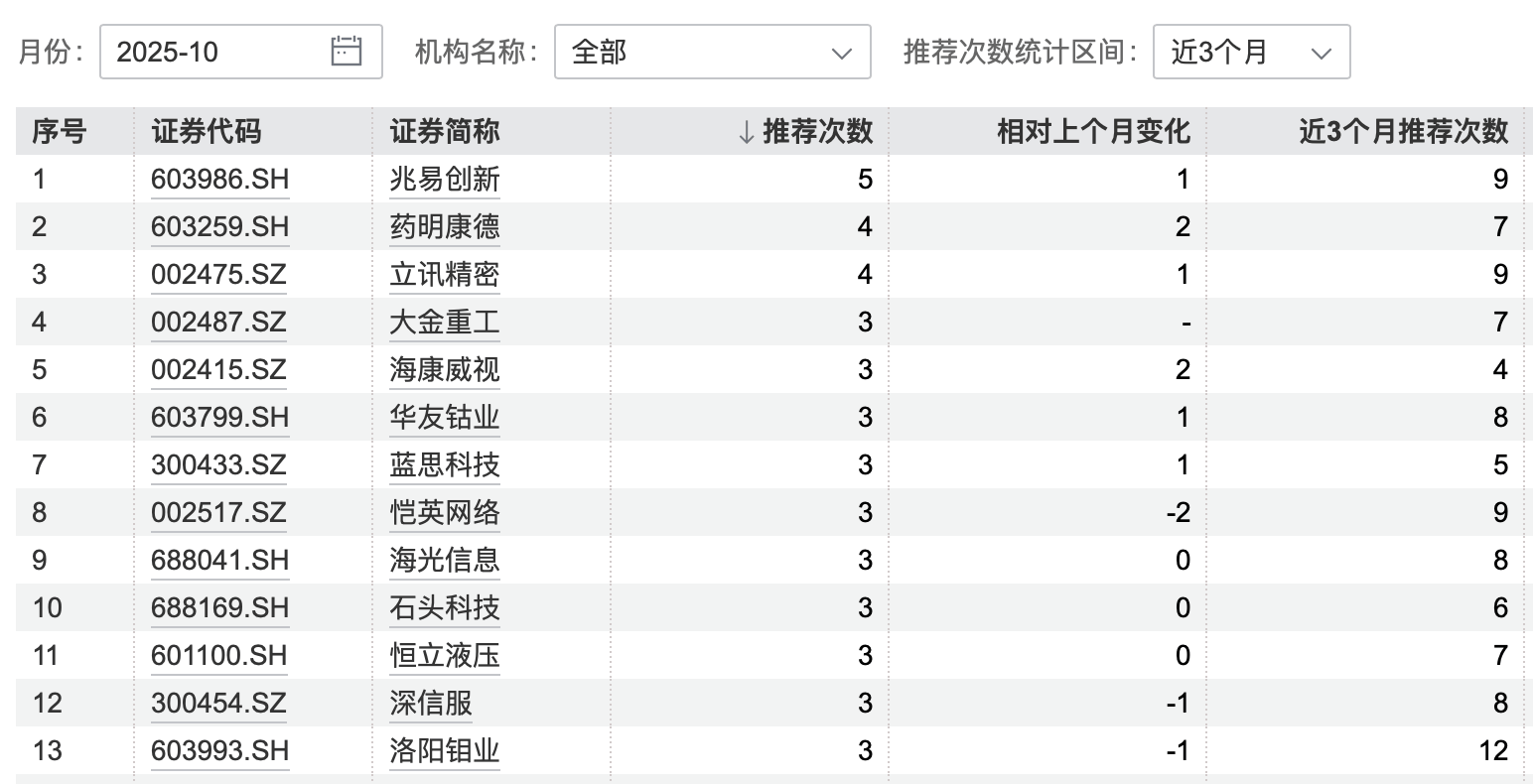 港股大涨<strong></p>
<p>虚拟币实力排名</strong>，节后A股怎么走？10月券商金股出炉，兆易创新、药明康德受青睐