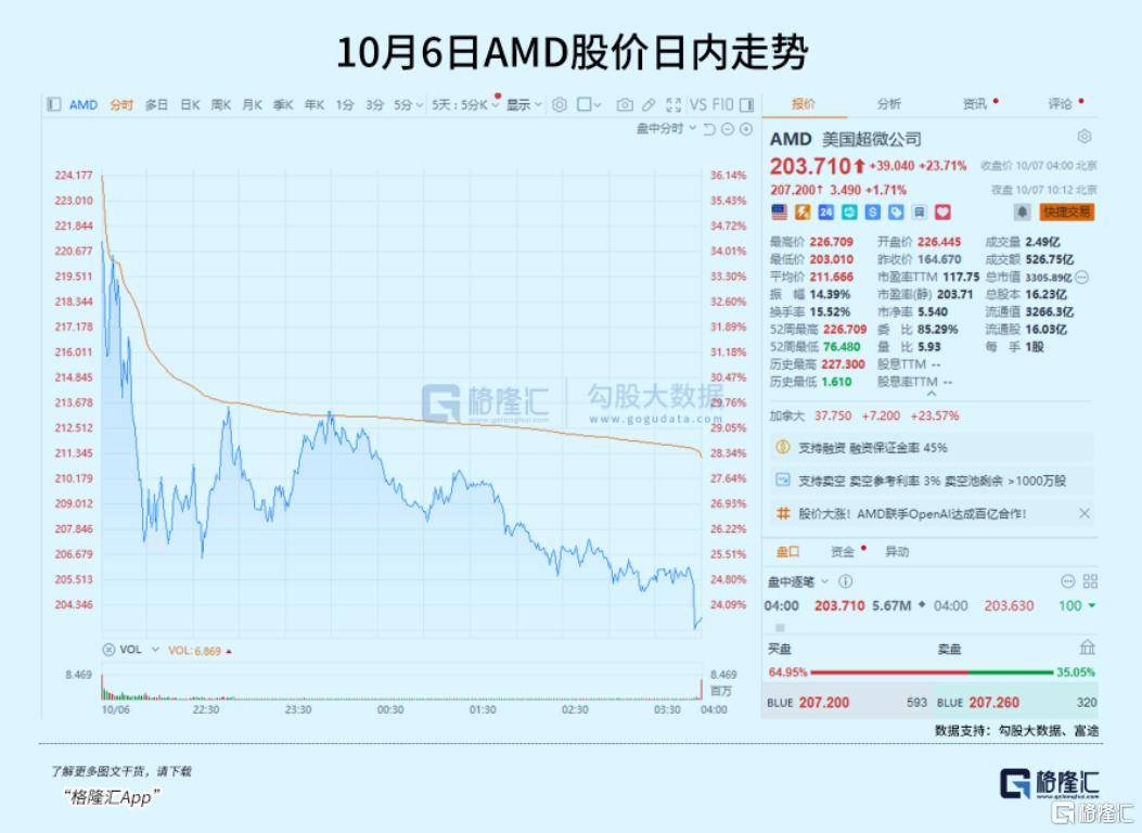 飙涨23.7%<strong></p>
<p>万能虚拟币盯盘app</strong>！芯片巨头终于等来“泼天机遇”