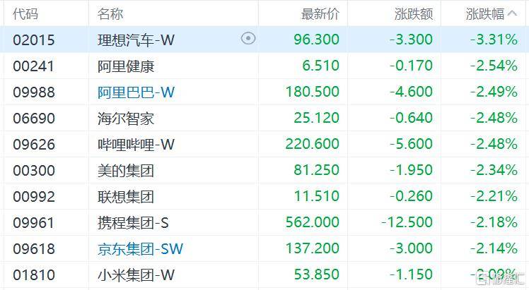 港股收评：三大指数齐跌<strong></p>
<p>万能虚拟币盯盘app</strong>，恒科指跌1.1%，黄金股逆市大涨