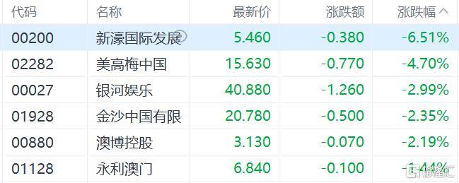 港股收评：三大指数齐跌<strong></p>
<p>万能虚拟币盯盘app</strong>，恒科指跌1.1%，黄金股逆市大涨