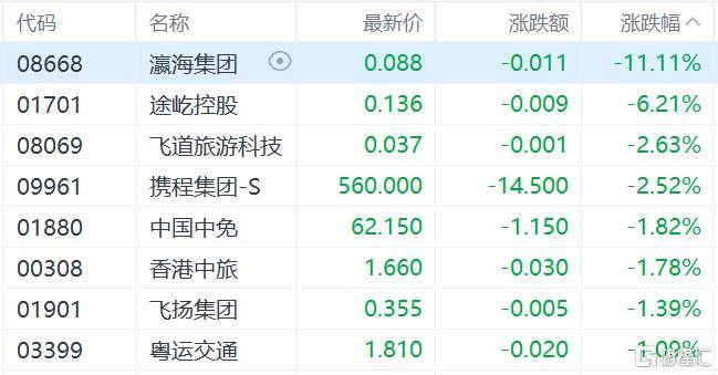 港股收评：三大指数齐跌<strong></p>
<p>万能虚拟币盯盘app</strong>，恒科指跌1.1%，黄金股逆市大涨